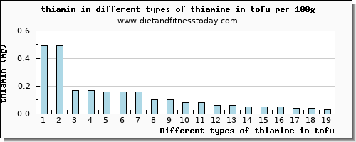 thiamine in tofu thiamin per 100g